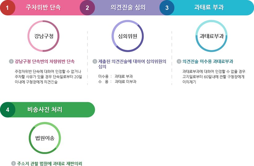 1주차위반 단속(강남구청) : 1-1강남구청 단속반의 차량위반 단속(주정차위반 단속에 대하여 인정할 수 없거나 주차할 사유가 있을 경우 단속일로부터 20일 이내에 구청장에게 의견진술). 2의견진술 심의(심사위원) : 2-1제출된 의견진술에 대하여 심의위원의 심의(미수용 - 과태료 부과, 수용 - 과태료 미부과). 3과태료 부과(과태료 부과): 3-1의견진술 미수용 과태료부과(과태료부과에 대하여 인정할 수 없을 경우 고지일로부터 60일내에 관할 구청장에게 이의제기). 4비송사건처(법원이송) : 4-1주소지 관할 법원에 과태료 재판의뢰
